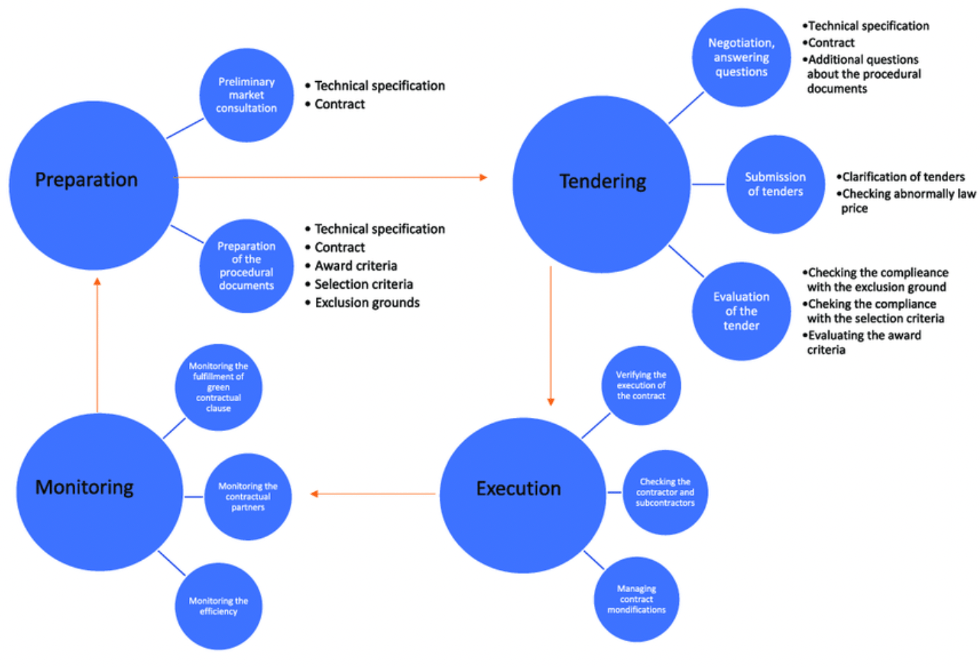 https://www.researchgate.net/figure/Green-public-procurement-cycle-Source-own-compilation_fig1_354082080